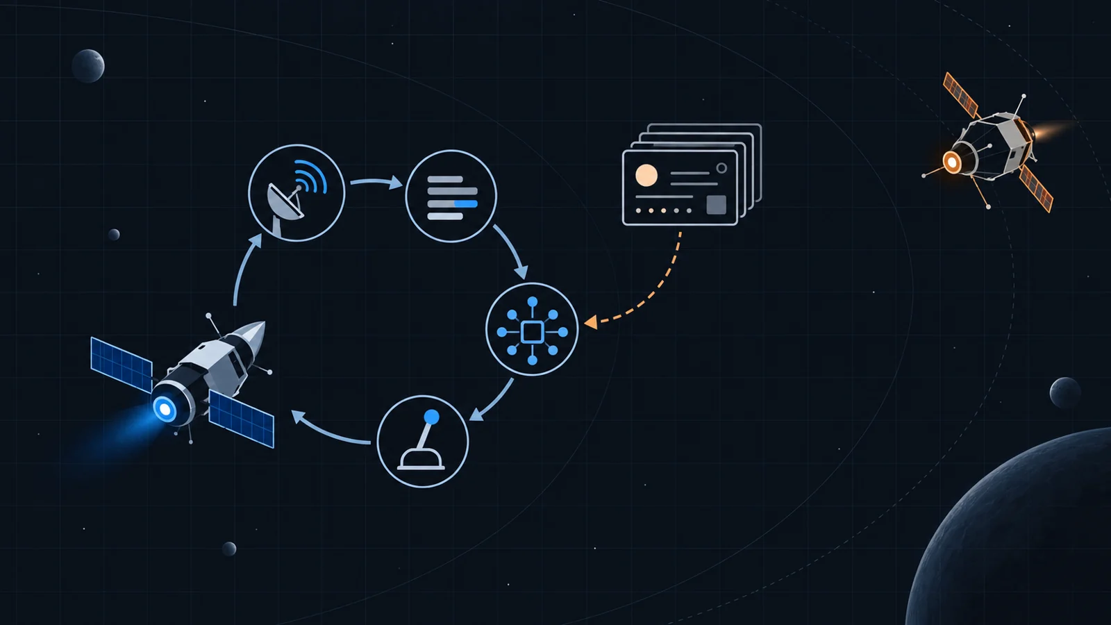 Schematic of two simulated spacecraft beside a telemetry-to-language-model-to-throttle loop, with recorded mission examples feeding the model.
