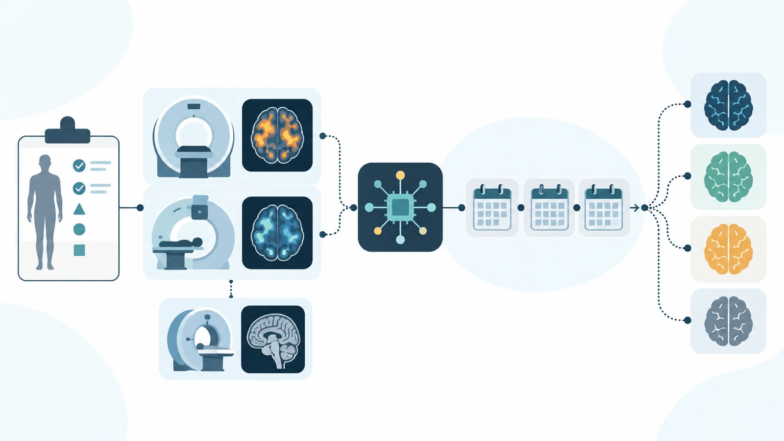 Conceptual pathway from clinical assessment and brain imaging to AI analysis and follow-up in REM sleep behavior disorder